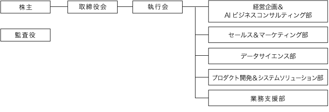 組織図