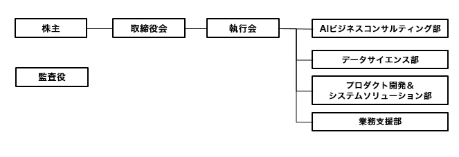 組織図