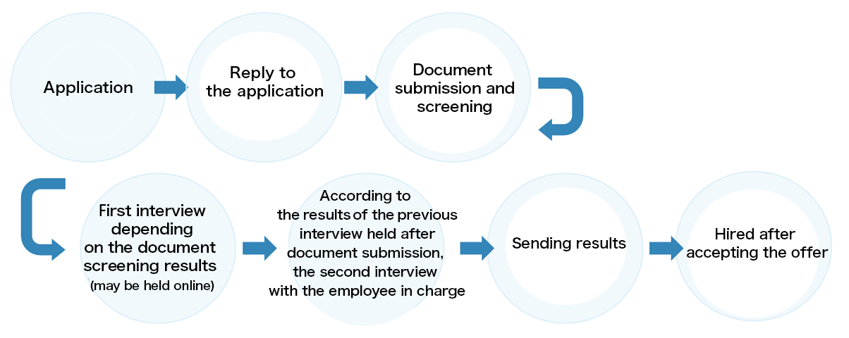 Hiring Flowchart