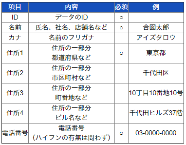 名簿整理 名寄せ デモ 技術研究 企業のdxを支援するデータ解析のプロ集団 アイズファクトリーのwebsite