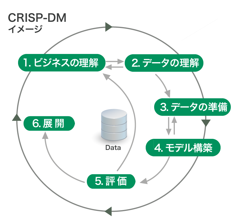 CRISP-DM プロセスモデル
