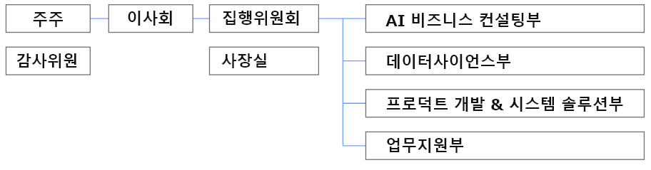 조직도