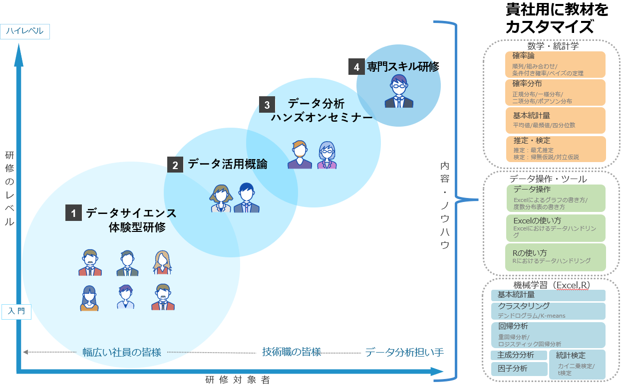 Ai教育教材開発lite版 商品 プロトタイプ 人材 教育 Bodais ソーシャルdxプラットフォーム