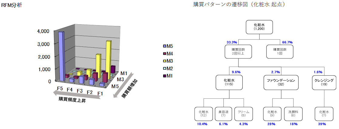RFM分析