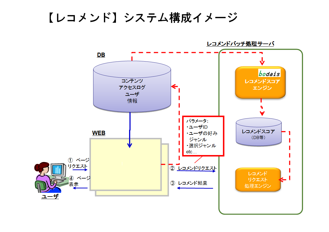 レコメンドエンジン