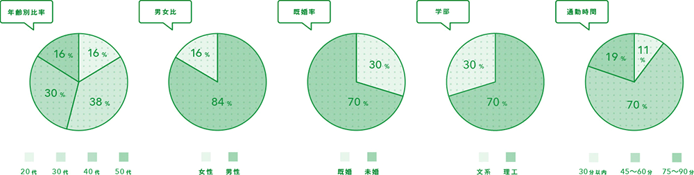 データで見る働く環境グラフ